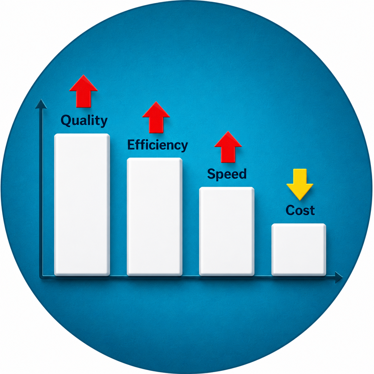 Increasing quality, efficiency, and speed while reducing cost